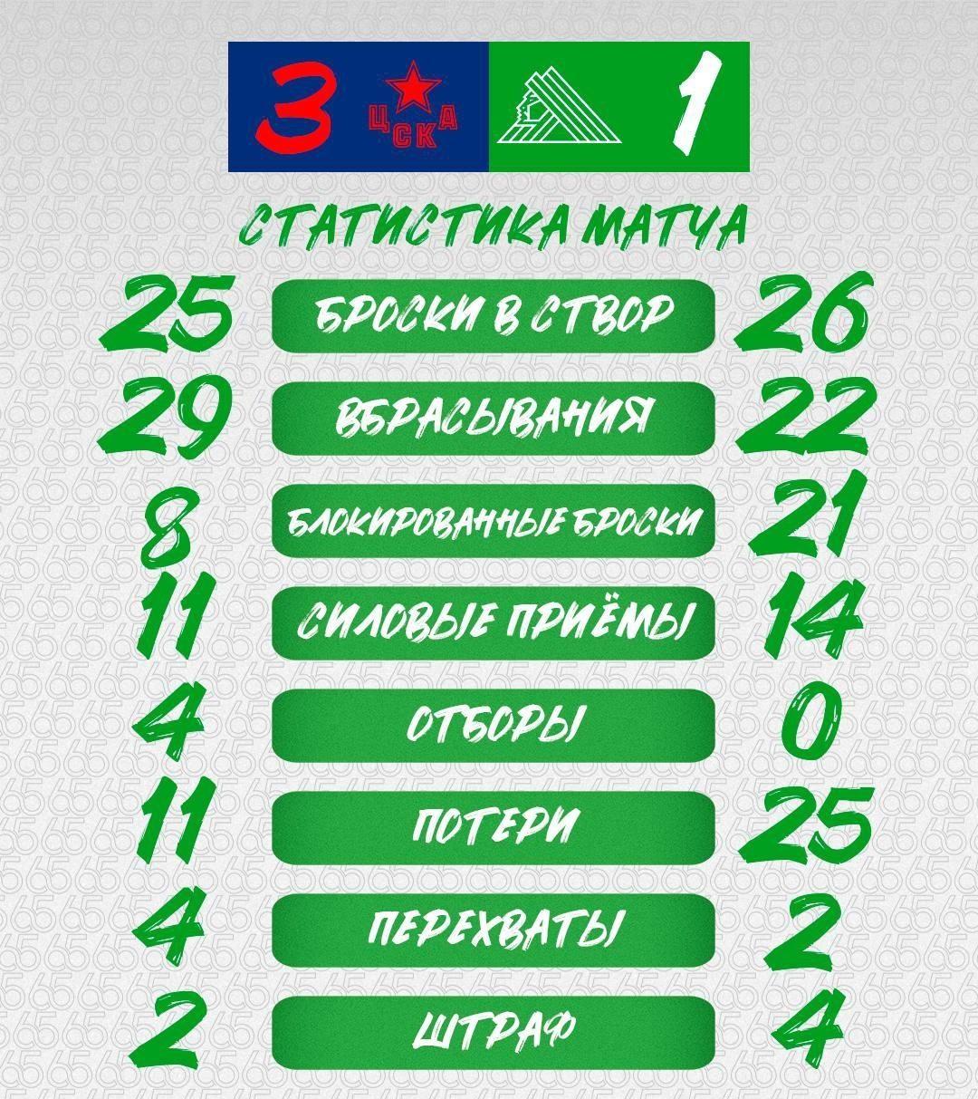 Спорный гол ЦСКА и передача Зоркина сопернику: о третьем подряд проигрыше «СЮ»