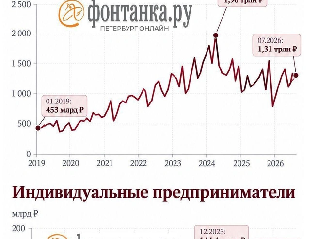 Источник: «Фонтанка.ру»