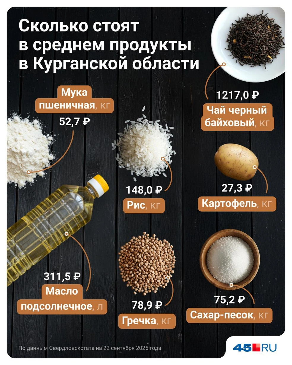 Цены на продукты в Курганской области | Источник: Евгения Бикунова / Городские медиа