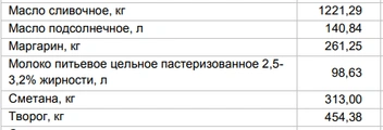 Цены на «молочку» от 17 ноября | Источник: Алтайкрайстат