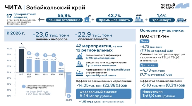 Актуальный план по снижению выбросов в Чите | Источник: mnr.gov.ru