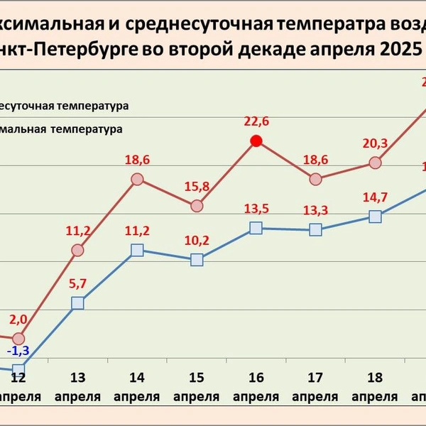 «Очень уж контрастная она оказалась». Синоптик Колесов — о температуре во второй декаде апреля | Источник: Александр Колесов. О погоде в Петербурге.