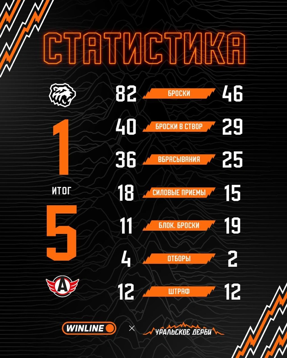 Итоговая статистика матча | Источник: hctraktor / t.me