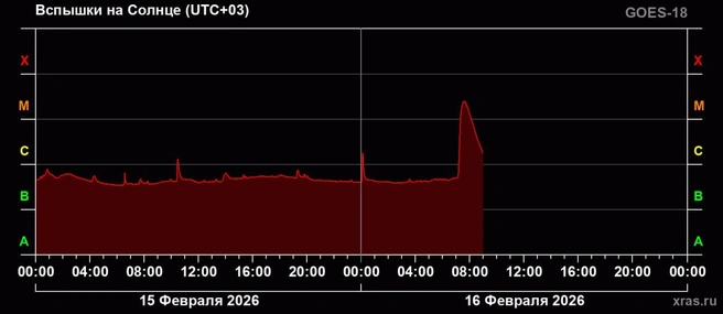 Сильная вспышка произошла на Солнце. Она таит загадку | Источник: Лаборатория солнечной астрономии (XRAS)