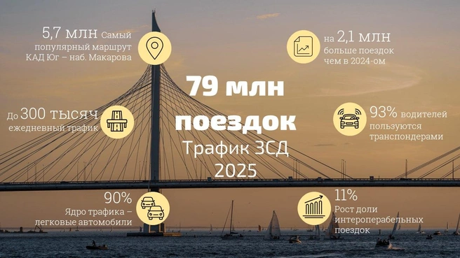 ЗСД Петербурга обновил рекорд по количеству поездок | Источник: МСС