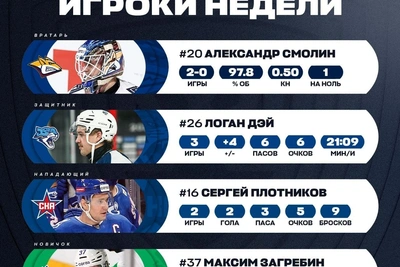 Форварда СКА признали лучшим в КХЛ