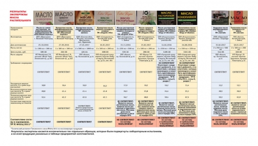 Шесть дорогих растительных масел из магазинов Петербурга признали фальсификатом