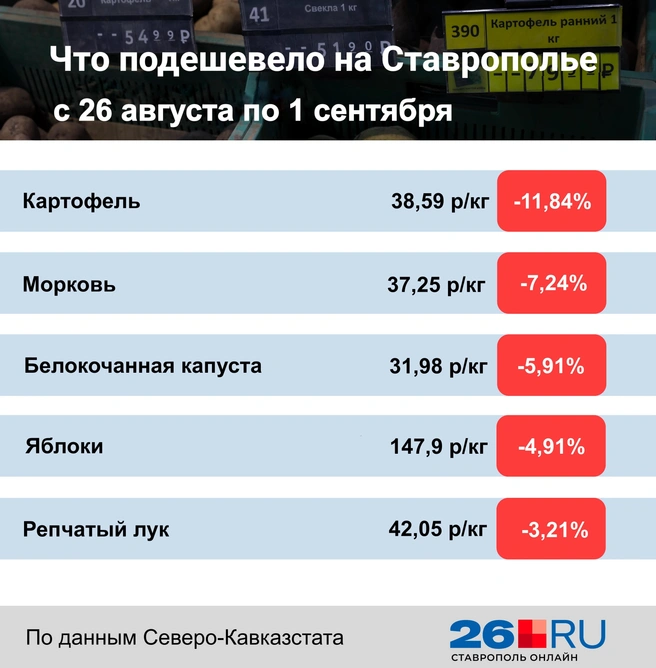 Статистика цен на продукты за неделю на Ставрополье | Источник: Дарья Гранкина / 26.RU