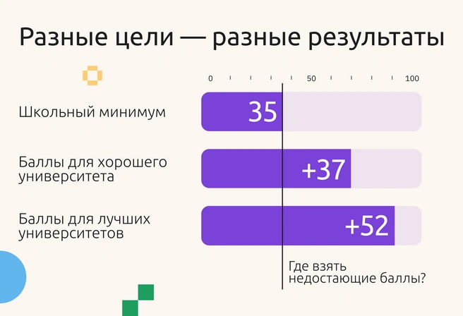 Профильная подготовка в школе гарантирует сдачу профильного ЕГЭ, но ее недостаточно (кроме лучших школ региона) для поступления в хороший университет | Источник: Ирина Калмыкова