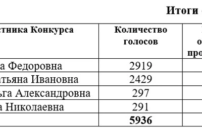 Названы победители конкурса «Острова добра» 2026 года