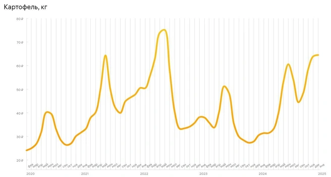 Стоимость картофеля очень нестабильна, но в январе 2025 года был достигнут очередной пик, в феврале подорожание продолжилось | Источник: Fincult.info