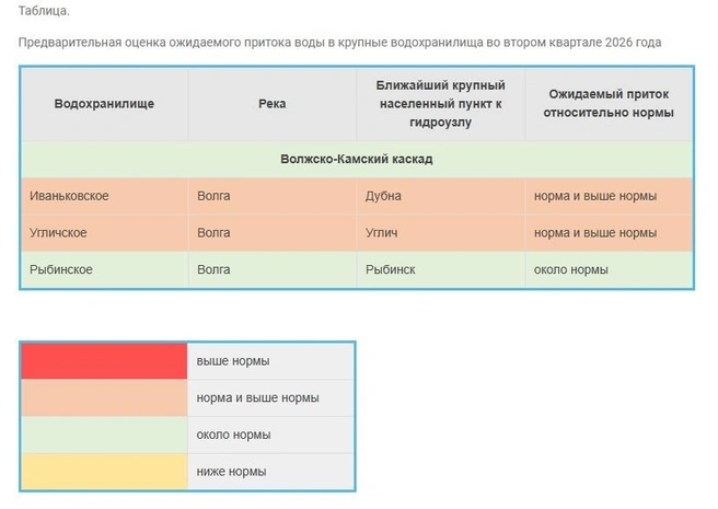 На фото&nbsp;— предварительная оценка ожидаемого притока воды в крупные водохранилища во втором квартале 2026 года | Источник: Ярославский ЦГМС