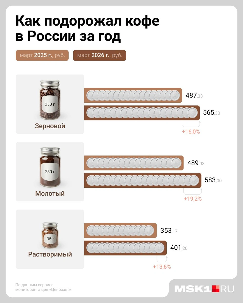 О подорожании кофе&nbsp;— наглядно | Источник: Евгения Бикунова / Городские медиа