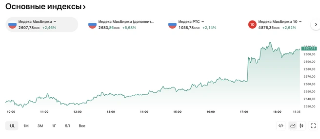 5% за встречу. Рынок акций РФ растет по итогам разговора Путина и Трампа | Источник: скриншот с сайта TradingView