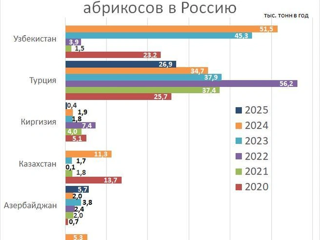 Диаграмма крупнейших поставщиков абрикосов в Россию | Источник: «Фонтанка.ру»