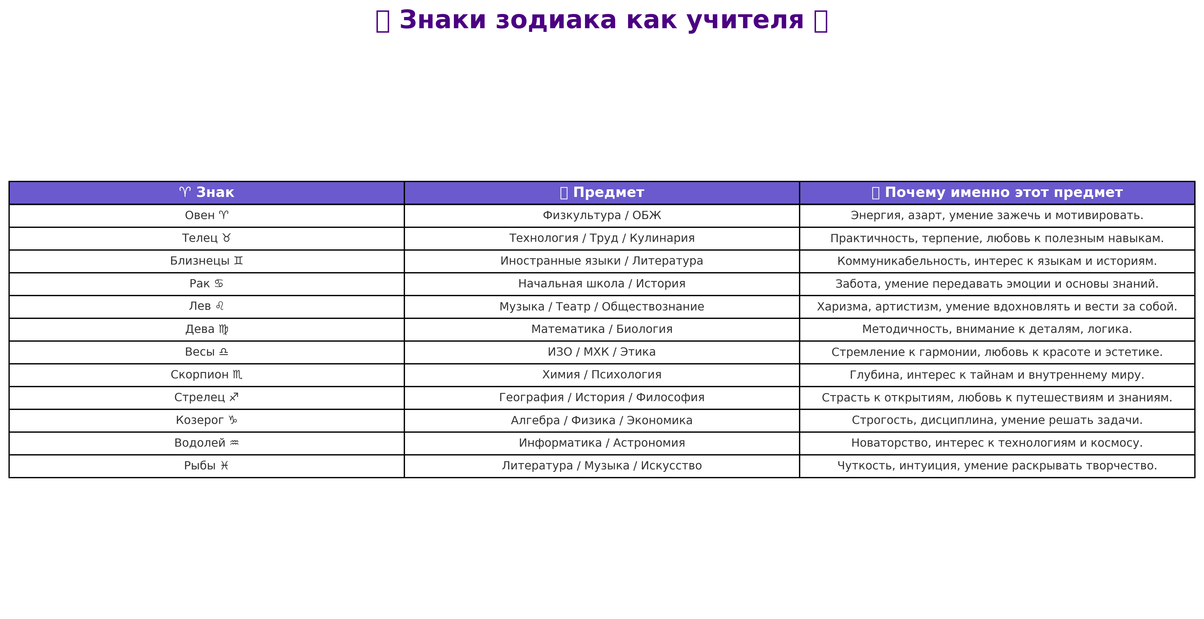 Какой предмет подошел бы вам по знаку зодиака, если бы вы были учителем? Ищите себя в списке