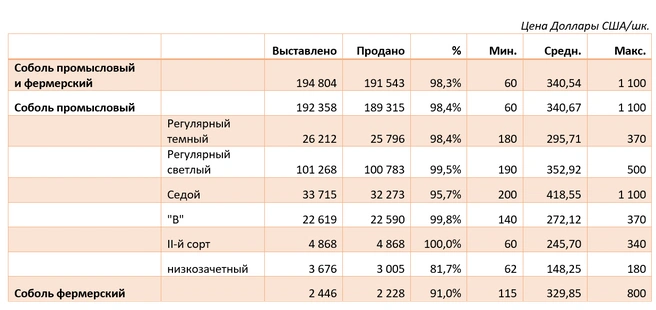 Продажи на аукционе в марте 2026 | Источник: Союзпушнина