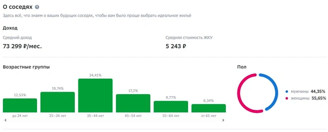 Сводка о соседях дома № 14 по улице 60 лет Образования СССР | Источник: domclick.ru