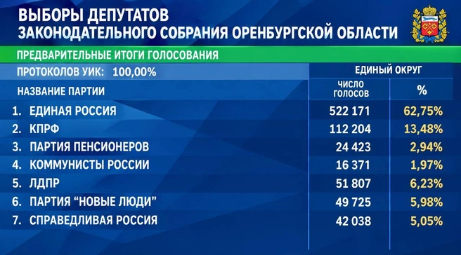 Источник: ЦИК России
