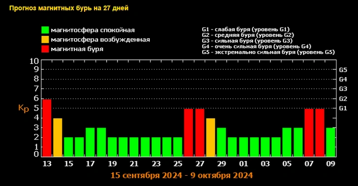 Астрономы предупредили о магнитной буре, которая начнется в ночь на пятницу, 13-е