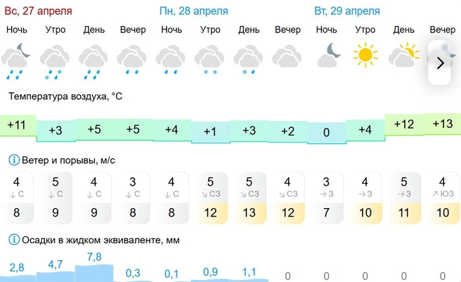Снег с дождем обещают уже в ближайшее время | Источник: GISMETEO