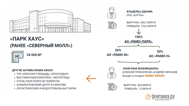 Источник: Инфографика «Фонтанки.ру»