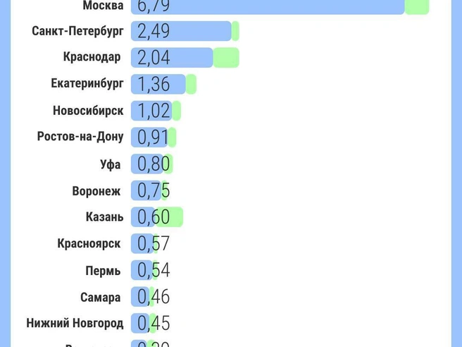 За прошлый год в Екатеринбурге ввели 1,63 млн кв. м жилья, из них 1,36 млн — в многоквартирных домах | Источник: Филипп Сапегин / E1.RU