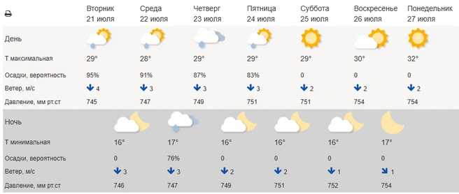В воскресенье, согласно прогнозу, потеплеет до +30 | Источник: meteoinfo.ru