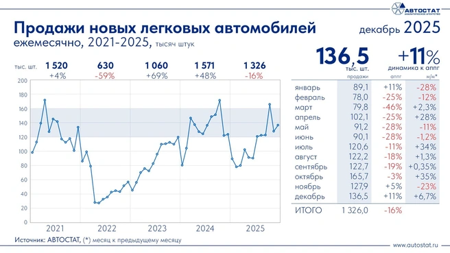 Источник: «Автостат»