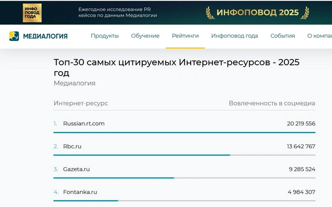 Источник: скриншот с сайта «Медиалогия»