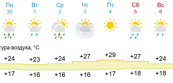 Источник: GISMETEO