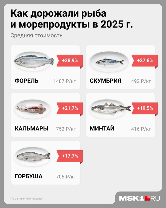 Рыба по цене обогнала мясо | Источник: Евгения Бикунова / Городские медиа