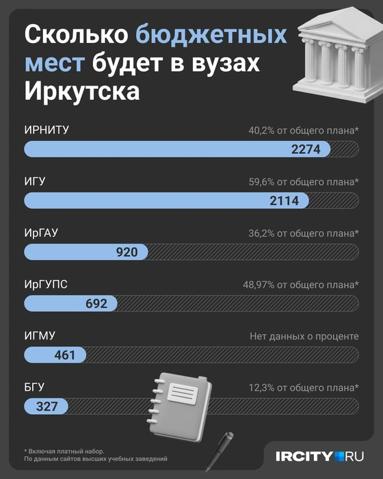 В вузах Иркутска в 2026 году будет более 6 тысяч бюджетных мест | Источник: Юрий Скулыбердин / Городские медиа