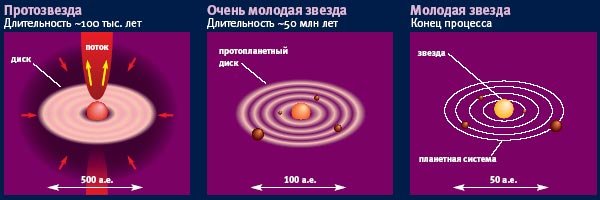 Как рождаются звезды