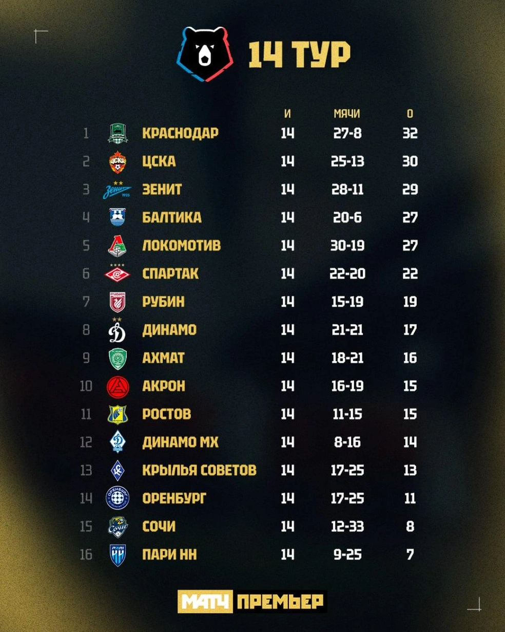 «Локомотив»&nbsp;— пятый, «Оренбург»&nbsp;— четырнадцатый | Источник: Матч Премьер / t.me