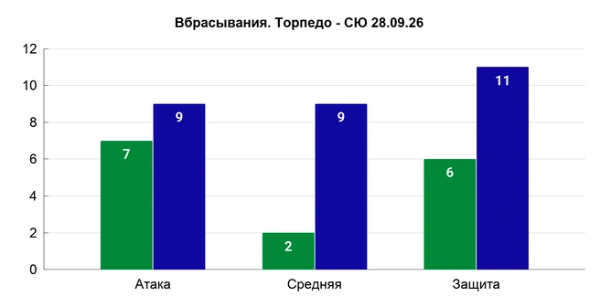 Чуть более 34% выигранных вбрасываний за матч. | Источник: Азамат Шавлуков