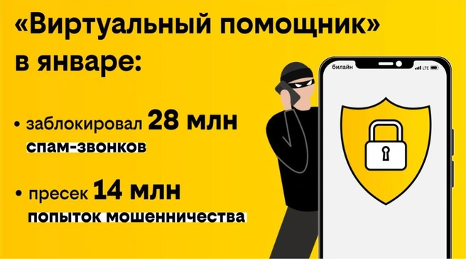 В январе 2025 года «Виртуальный помощник» заблокировал 28 млн спам-звонков и пресек 14 млн попыток мошенничества | Источник: билайн