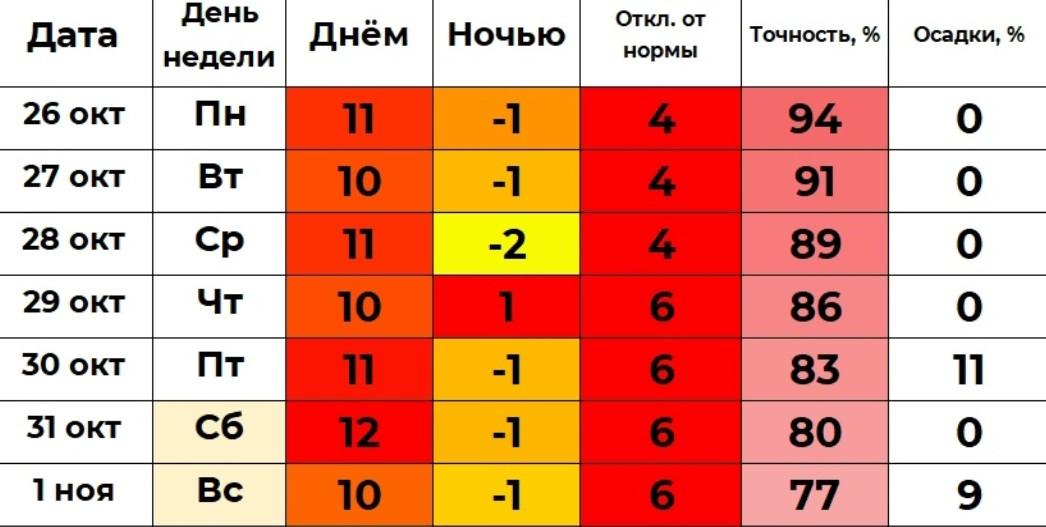 Октябрь в Кургане закончится теплом или морозом?