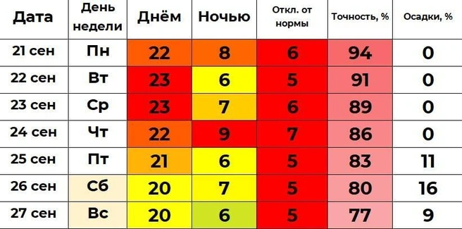 По прогнозу Ильи Винштейна, дождя в четверг не будет | Источник: Погода 45&nbsp;— погода в Кургане / T.me
