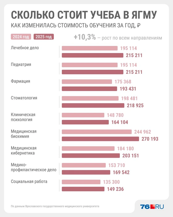 Цены на учебу в ЯГМУ на год | Источник: Юрий Скулыбердин / Городские медиа