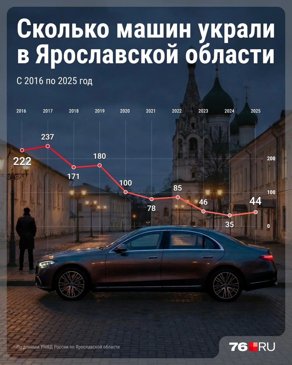 Сколько машин украли в Ярославской области с 2016 по 2025 год | Источник: Серафима Пантыкина / Городские медиа