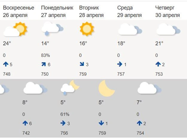 Ни один из сервисов не прогнозирует сильных порывов ветра | Источник: Meteoinfo.ru