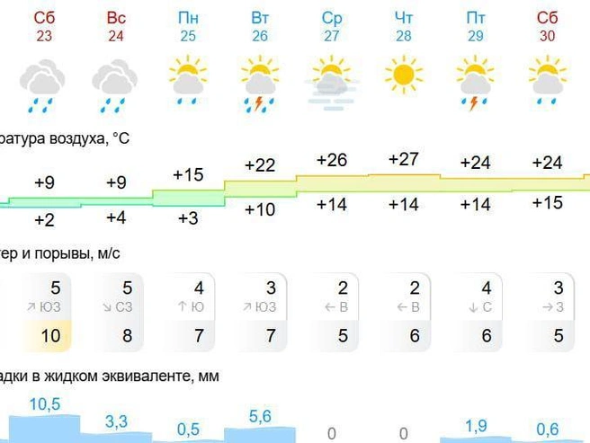 Грозы возможны во вторник и пятницу. | Источник: Gismeteo