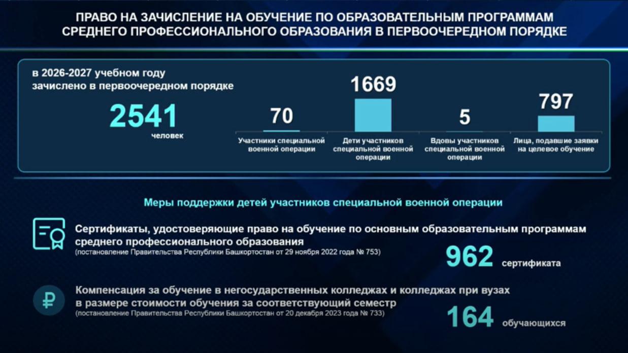 Башкирии увеличили количество бюджетные мест: приоритет — участники СВО и их дети