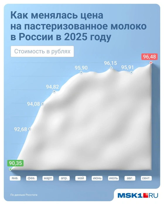 Данные Росстата рисуют картину уверенного роста, ненадолго прерванного летним затишьем | Источник: Евгения Бикунова / Городские медиа