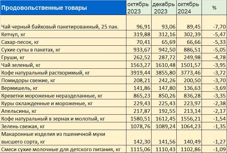 Источник: данные Росстата 