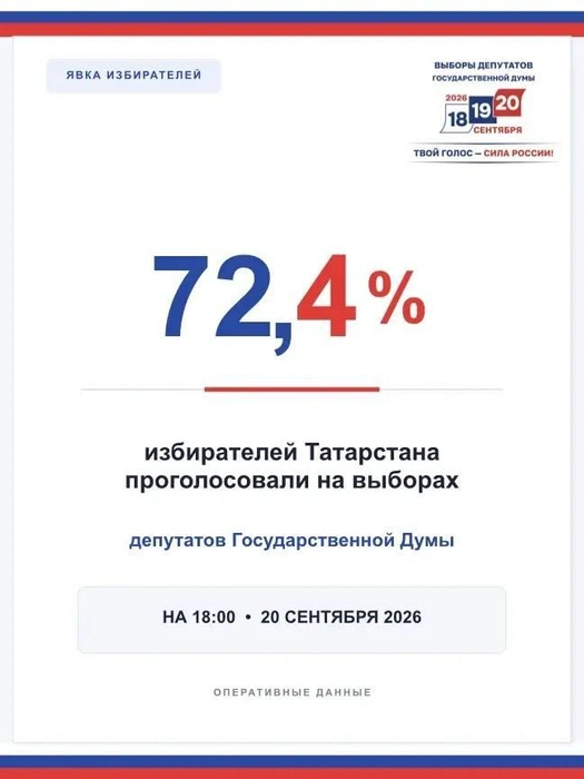 Источник: ЦИК РТ 
