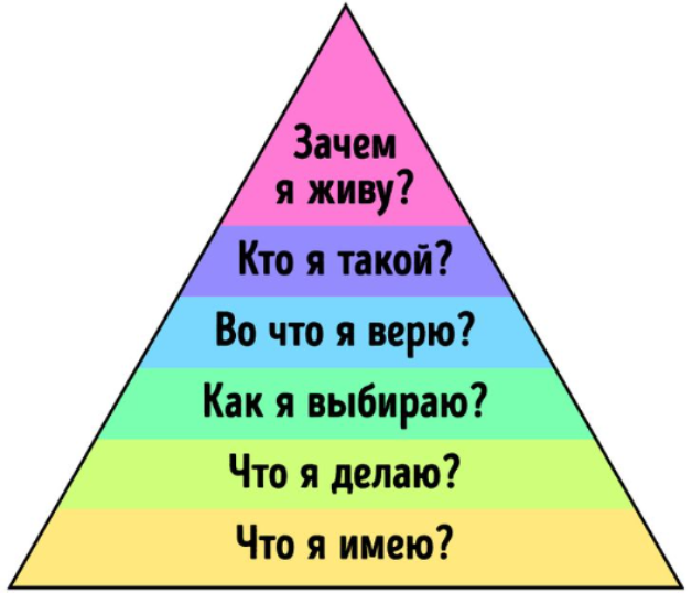 Пирамида Дилтса: что это и как научиться правильно задавать себе вопросы