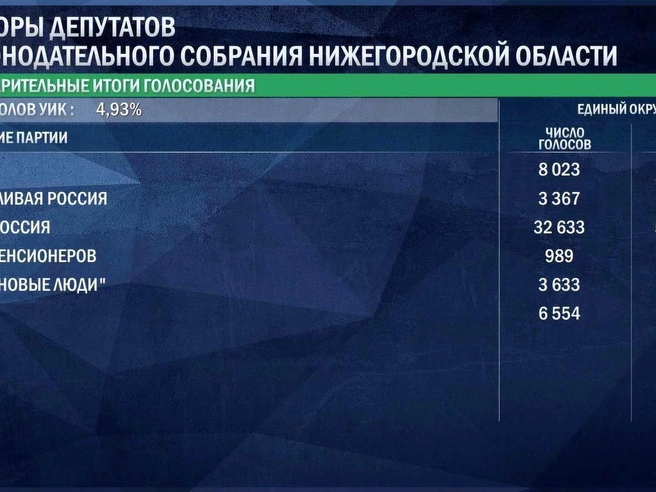 Источник: ЦИК РФ