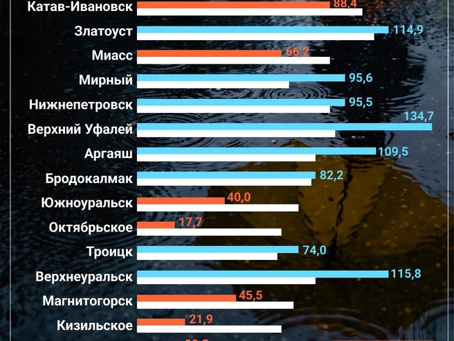 Источник: Челябинский ЦГМС